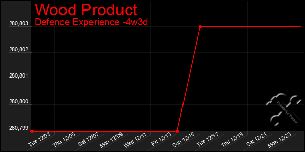 Last 31 Days Graph of Wood Product