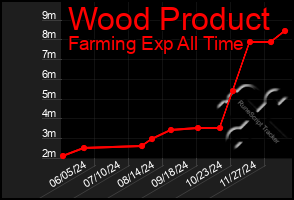 Total Graph of Wood Product