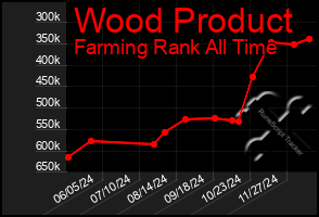 Total Graph of Wood Product