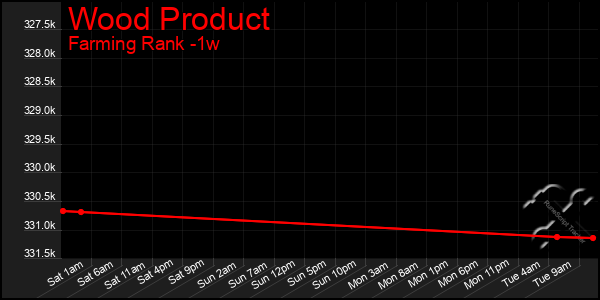 Last 7 Days Graph of Wood Product