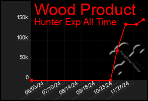 Total Graph of Wood Product