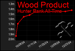 Total Graph of Wood Product