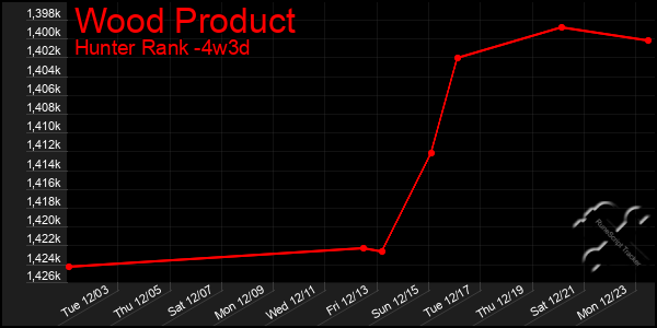 Last 31 Days Graph of Wood Product