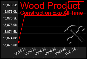 Total Graph of Wood Product