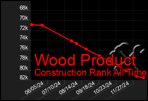 Total Graph of Wood Product