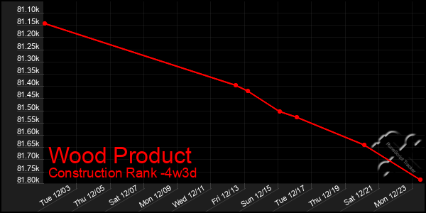 Last 31 Days Graph of Wood Product