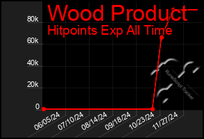 Total Graph of Wood Product