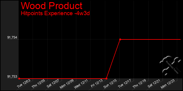 Last 31 Days Graph of Wood Product