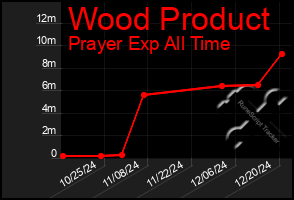 Total Graph of Wood Product