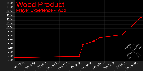 Last 31 Days Graph of Wood Product