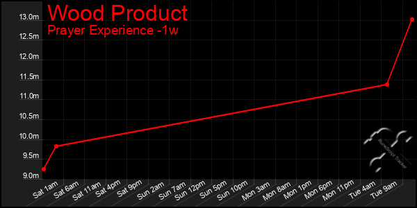 Last 7 Days Graph of Wood Product