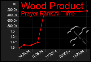 Total Graph of Wood Product