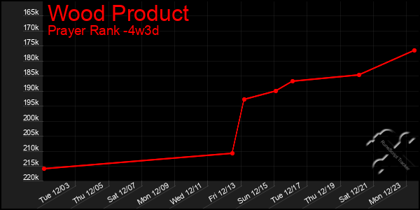 Last 31 Days Graph of Wood Product