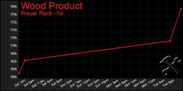 Last 7 Days Graph of Wood Product