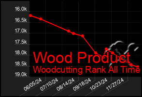 Total Graph of Wood Product