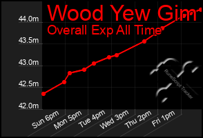 Total Graph of Wood Yew Gim