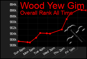 Total Graph of Wood Yew Gim