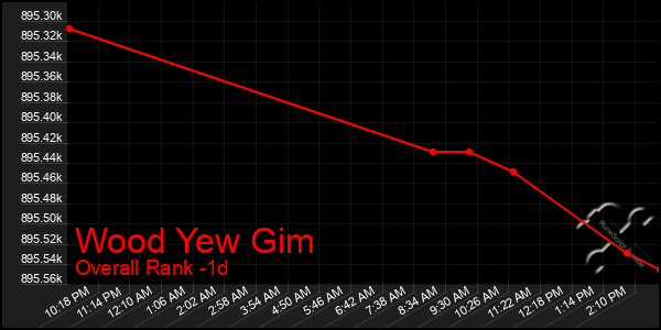 Last 24 Hours Graph of Wood Yew Gim