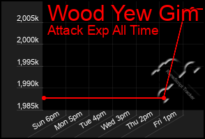 Total Graph of Wood Yew Gim