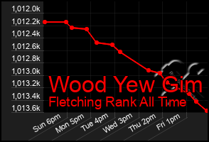 Total Graph of Wood Yew Gim