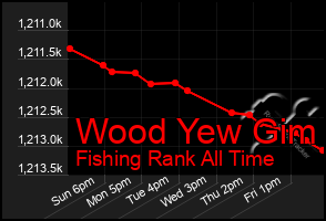 Total Graph of Wood Yew Gim