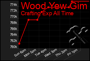 Total Graph of Wood Yew Gim