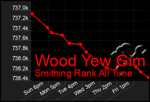 Total Graph of Wood Yew Gim