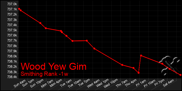 Last 7 Days Graph of Wood Yew Gim