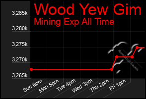 Total Graph of Wood Yew Gim