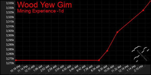 Last 24 Hours Graph of Wood Yew Gim