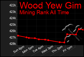 Total Graph of Wood Yew Gim