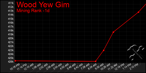 Last 24 Hours Graph of Wood Yew Gim