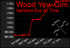 Total Graph of Wood Yew Gim