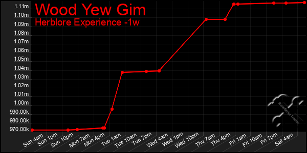 Last 7 Days Graph of Wood Yew Gim