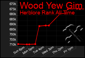 Total Graph of Wood Yew Gim