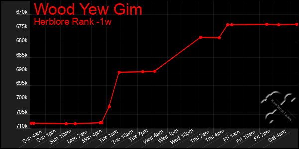 Last 7 Days Graph of Wood Yew Gim