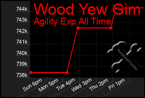 Total Graph of Wood Yew Gim