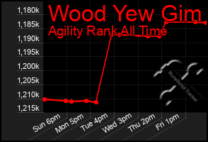 Total Graph of Wood Yew Gim