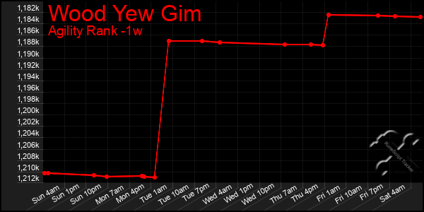 Last 7 Days Graph of Wood Yew Gim