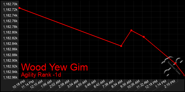 Last 24 Hours Graph of Wood Yew Gim