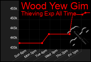 Total Graph of Wood Yew Gim