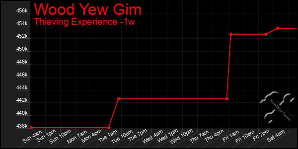 Last 7 Days Graph of Wood Yew Gim