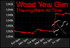 Total Graph of Wood Yew Gim