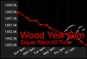 Total Graph of Wood Yew Gim