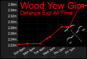 Total Graph of Wood Yew Gim