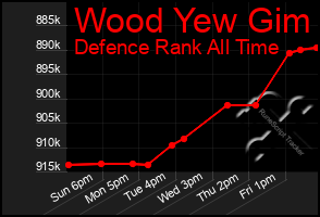 Total Graph of Wood Yew Gim