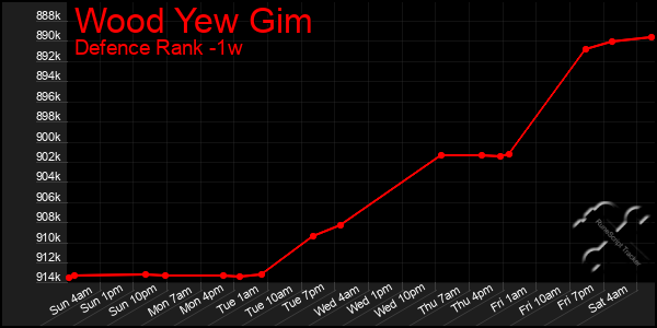 Last 7 Days Graph of Wood Yew Gim