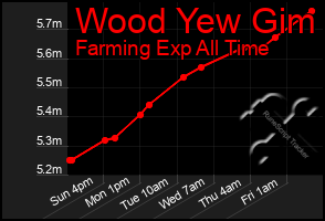 Total Graph of Wood Yew Gim