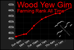 Total Graph of Wood Yew Gim