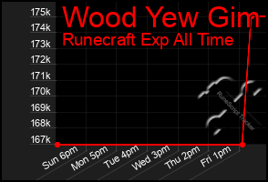 Total Graph of Wood Yew Gim